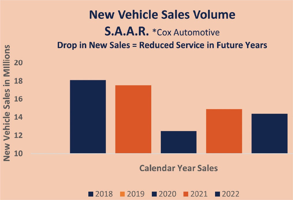 New vehicle sales volume chart